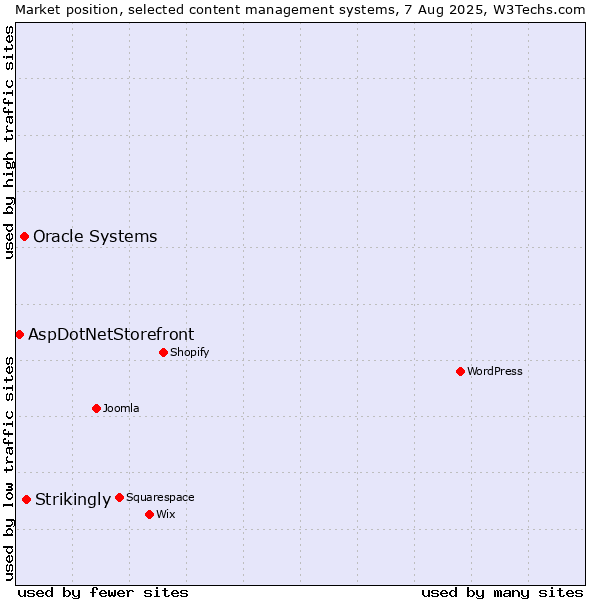 Market position of Strikingly vs. Oracle Systems vs. AspDotNetStorefront