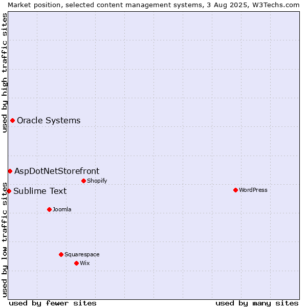Market position of Oracle Systems vs. AspDotNetStorefront vs. Sublime Text