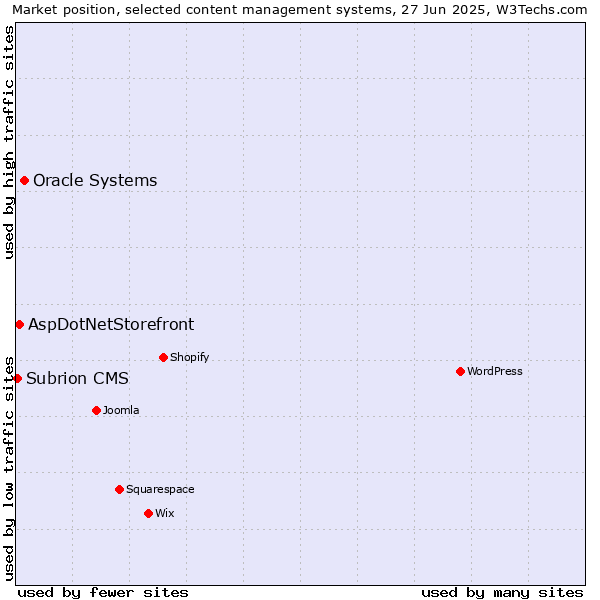 Market position of Oracle Systems vs. AspDotNetStorefront vs. Subrion CMS