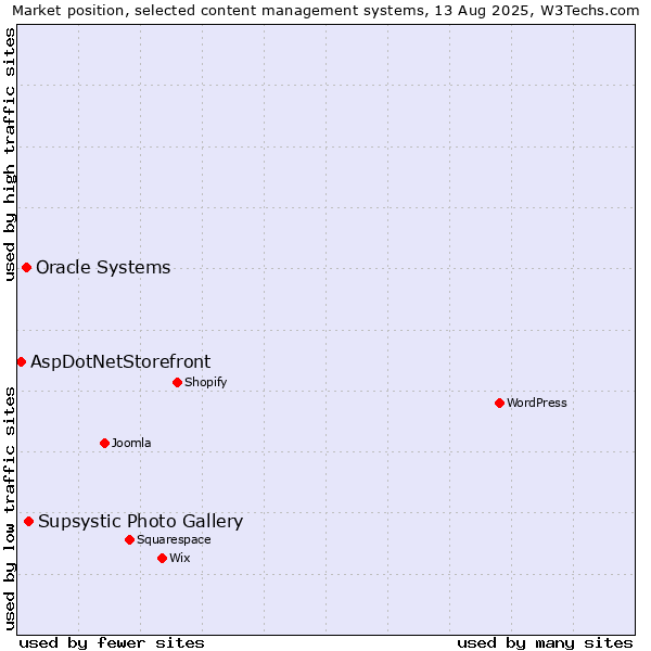 Market position of Supsystic Photo Gallery vs. Oracle Systems vs. AspDotNetStorefront