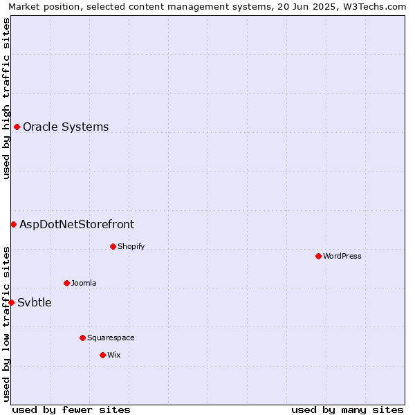 Market position of Oracle Systems vs. AspDotNetStorefront vs. Svbtle