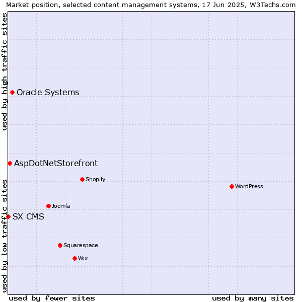 Market position of Oracle Systems vs. AspDotNetStorefront vs. SX CMS
