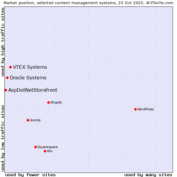 Market position of VTEX Systems vs. Oracle Systems vs. AspDotNetStorefront