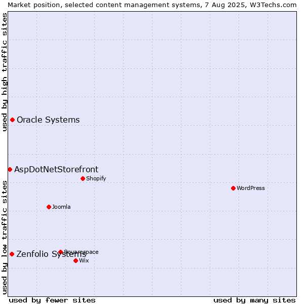 Market position of Oracle Systems vs. Zenfolio Systems vs. AspDotNetStorefront