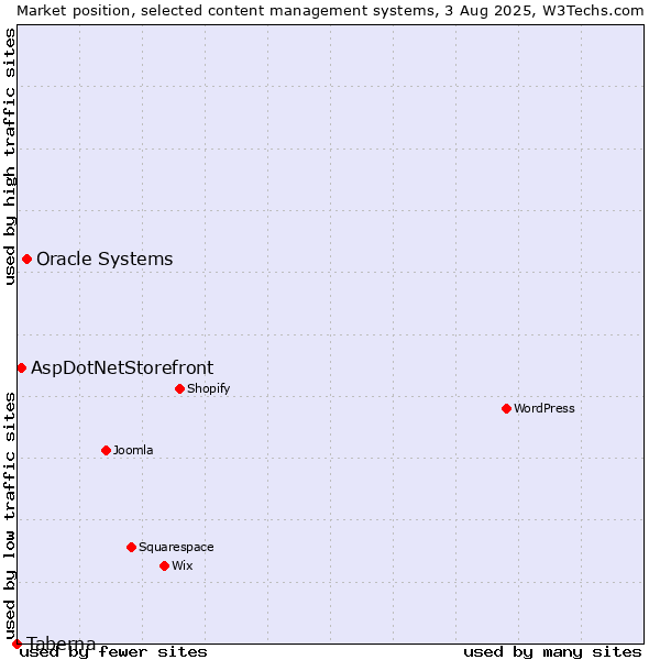 Market position of Oracle Systems vs. AspDotNetStorefront vs. Taberna