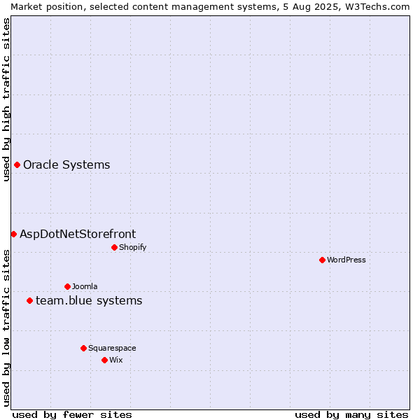 Market position of team.blue systems vs. Oracle Systems vs. AspDotNetStorefront