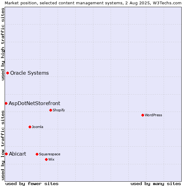 Market position of Oracle Systems vs. Abicart vs. AspDotNetStorefront