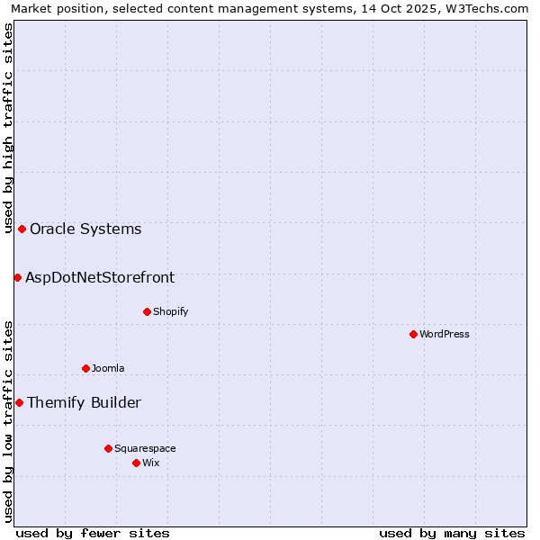 Market position of Oracle Systems vs. Themify Builder vs. AspDotNetStorefront