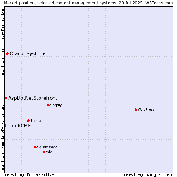 Market position of Oracle Systems vs. AspDotNetStorefront vs. ThinkCMF