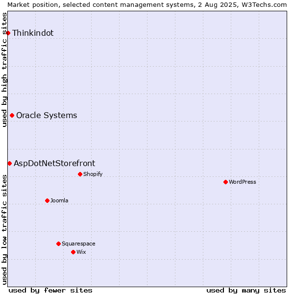 Market position of Oracle Systems vs. AspDotNetStorefront vs. Thinkindot