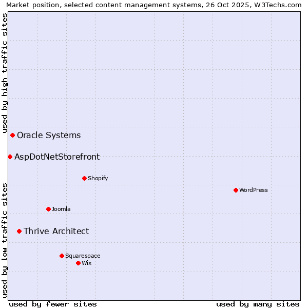 Market position of Thrive Architect vs. Oracle Systems vs. AspDotNetStorefront