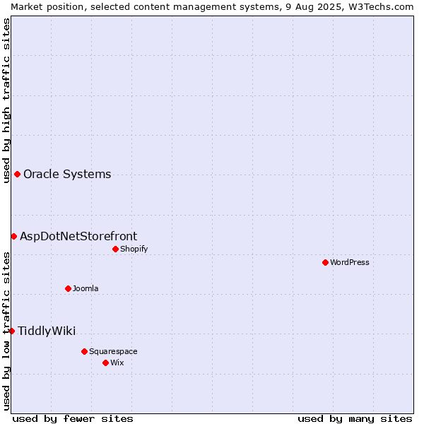 Market position of Oracle Systems vs. AspDotNetStorefront vs. TiddlyWiki