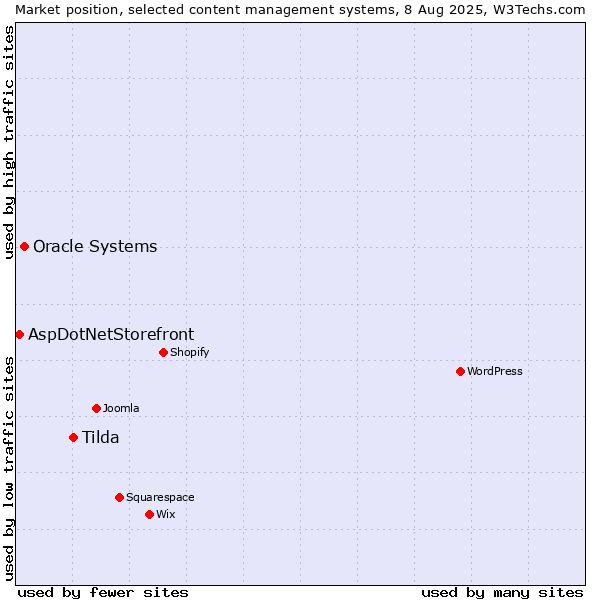 Market position of Tilda vs. Oracle Systems vs. AspDotNetStorefront