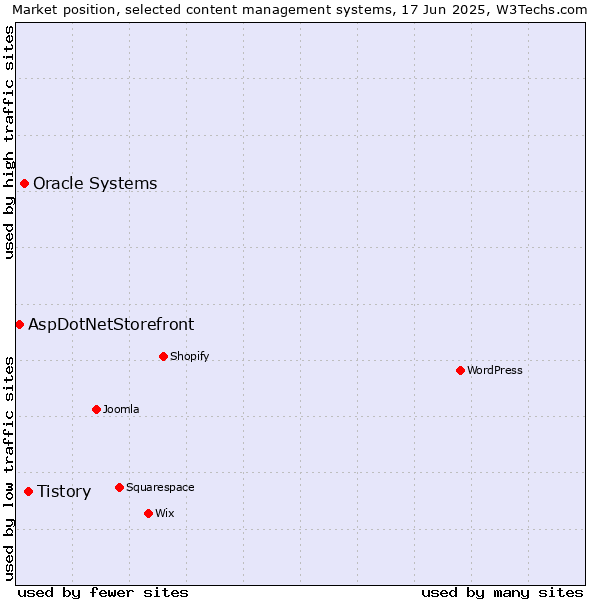 Market position of Tistory vs. Oracle Systems vs. AspDotNetStorefront