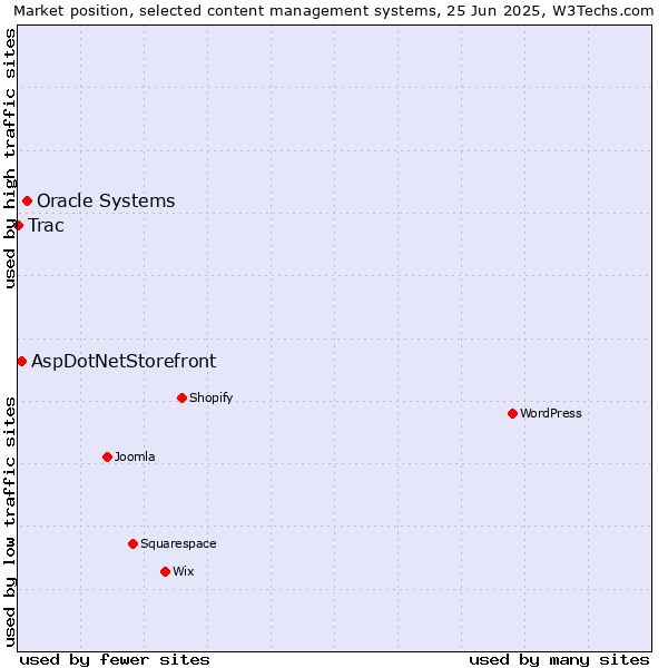 Market position of Oracle Systems vs. AspDotNetStorefront vs. Trac
