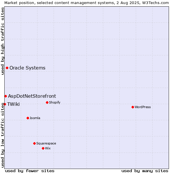 Market position of Oracle Systems vs. AspDotNetStorefront vs. TWiki