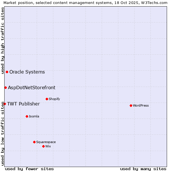 Market position of Oracle Systems vs. AspDotNetStorefront vs. TWT Publisher