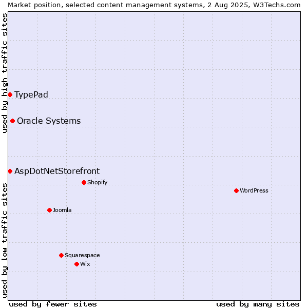Market position of Oracle Systems vs. AspDotNetStorefront vs. TypePad