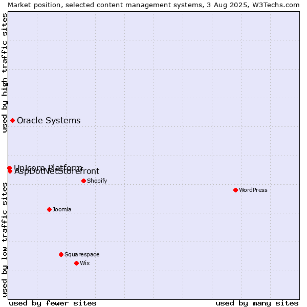 Market position of Oracle Systems vs. AspDotNetStorefront vs. Unicorn Platform
