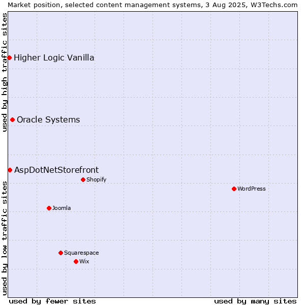 Market position of Oracle Systems vs. AspDotNetStorefront vs. Higher Logic Vanilla