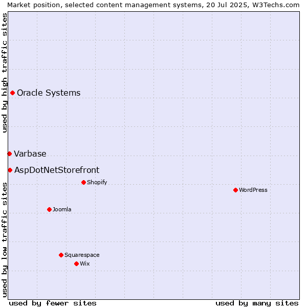 Market position of Oracle Systems vs. AspDotNetStorefront vs. Varbase