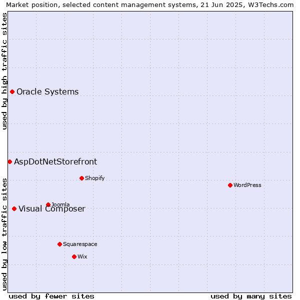 Market position of Visual Composer vs. Oracle Systems vs. AspDotNetStorefront