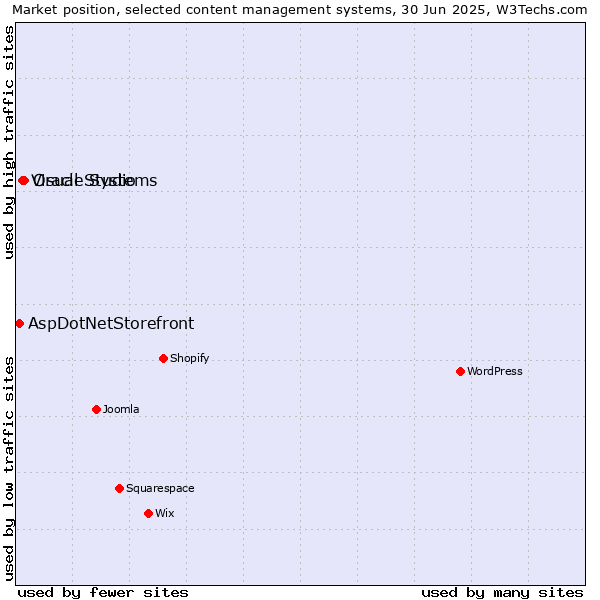 Market position of Oracle Systems vs. Visual Studio vs. AspDotNetStorefront