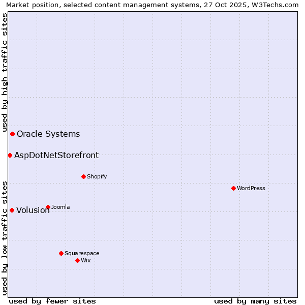 Market position of Oracle Systems vs. Volusion vs. AspDotNetStorefront