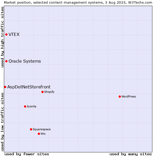 Market position of VTEX vs. Oracle Systems vs. AspDotNetStorefront