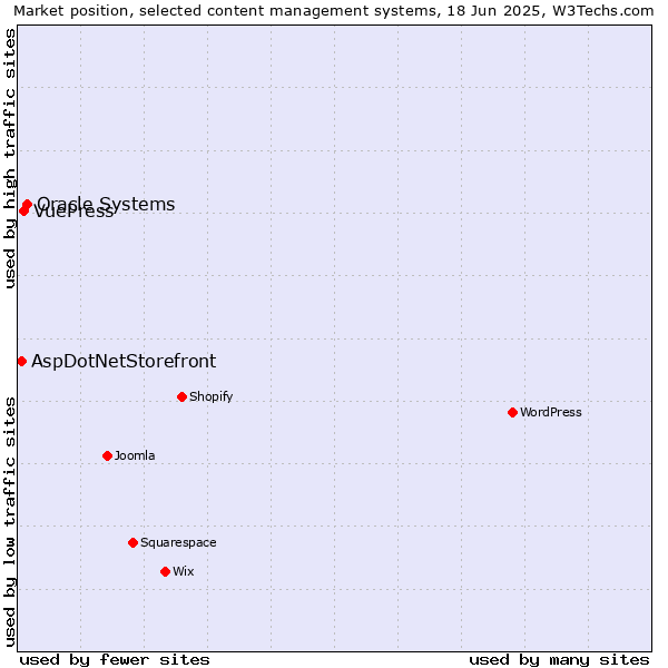 Market position of Oracle Systems vs. VuePress vs. AspDotNetStorefront