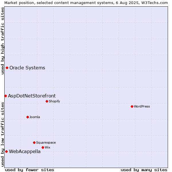 Market position of Oracle Systems vs. WebAcappella vs. AspDotNetStorefront