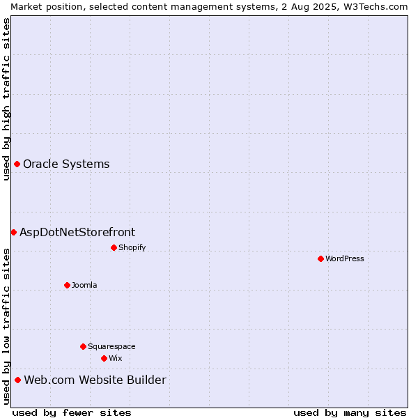 Market position of Web.com Website Builder vs. Oracle Systems vs. AspDotNetStorefront