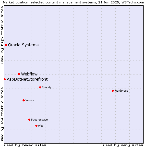 Market position of Webflow vs. Oracle Systems vs. AspDotNetStorefront