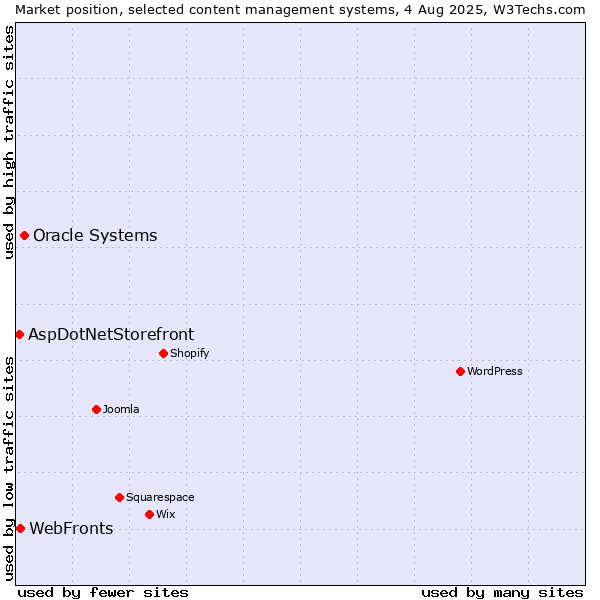 Market position of Oracle Systems vs. WebFronts vs. AspDotNetStorefront