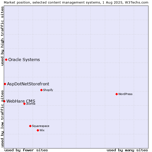 Market position of Oracle Systems vs. AspDotNetStorefront vs. WebHare CMS