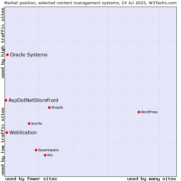 Market position of Oracle Systems vs. Weblication vs. AspDotNetStorefront