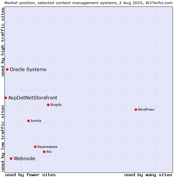 Market position of Webnode vs. Oracle Systems vs. AspDotNetStorefront