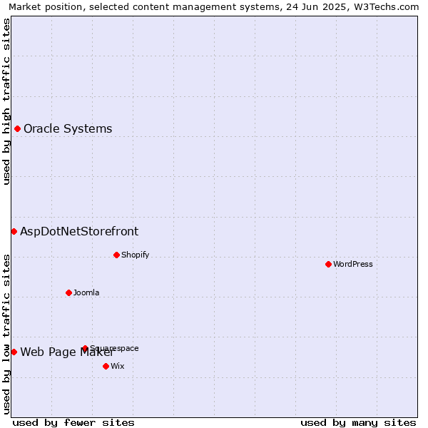Market position of Oracle Systems vs. Web Page Maker vs. AspDotNetStorefront