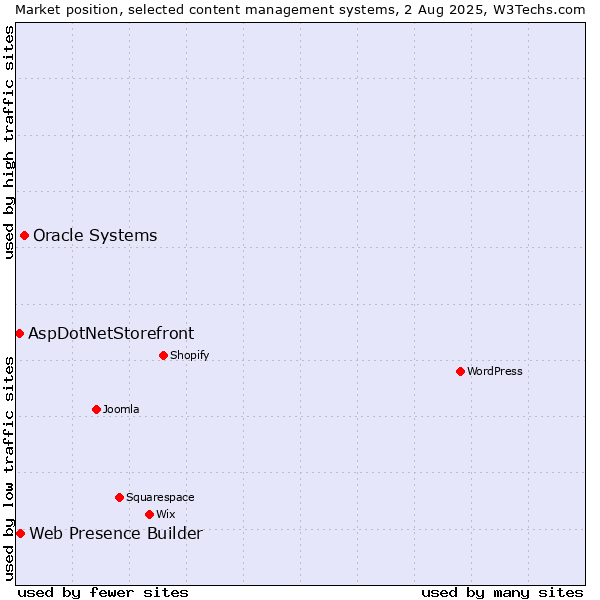 Market position of Oracle Systems vs. Web Presence Builder vs. AspDotNetStorefront