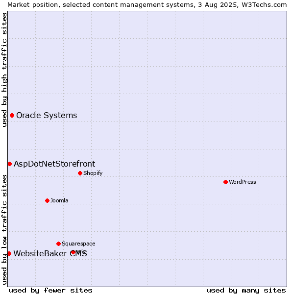 Market position of Oracle Systems vs. AspDotNetStorefront vs. WebsiteBaker CMS