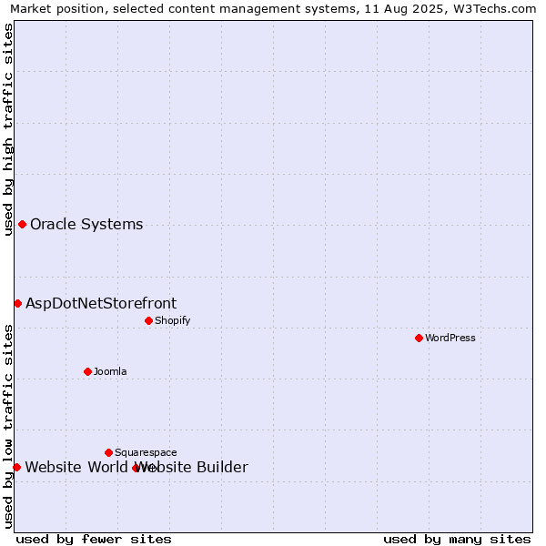 Market position of Oracle Systems vs. AspDotNetStorefront vs. Website World Website Builder