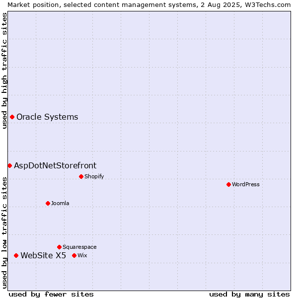 Market position of WebSite X5 vs. Oracle Systems vs. AspDotNetStorefront