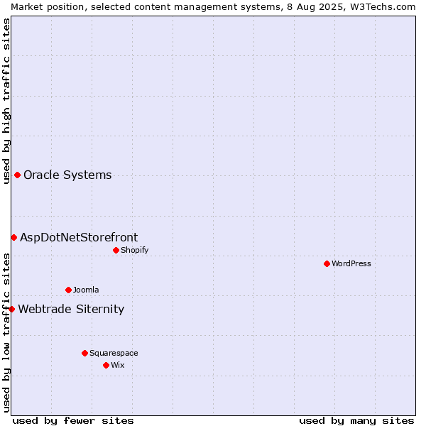 Market position of Oracle Systems vs. AspDotNetStorefront vs. Webtrade Siternity