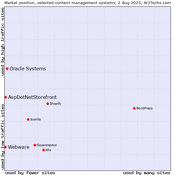 Market position of Oracle Systems vs. AspDotNetStorefront vs. Webware