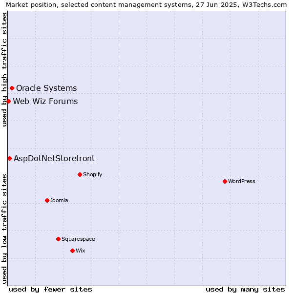 Market position of Oracle Systems vs. AspDotNetStorefront vs. Web Wiz Forums