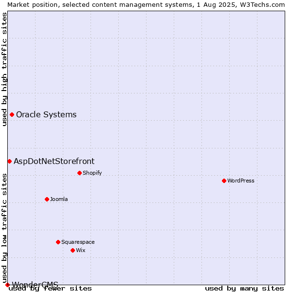 Market position of Oracle Systems vs. AspDotNetStorefront vs. WonderCMS