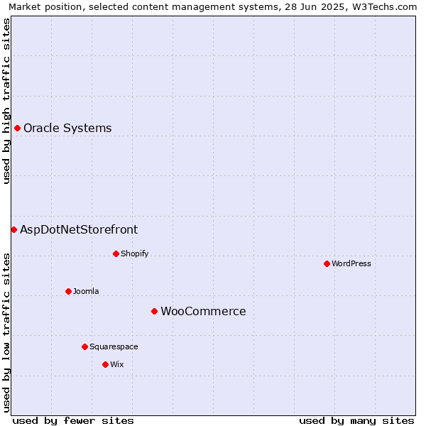 Market position of WooCommerce vs. Oracle Systems vs. AspDotNetStorefront