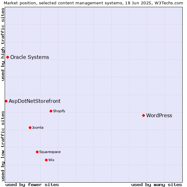 Market position of WordPress vs. Oracle Systems vs. AspDotNetStorefront