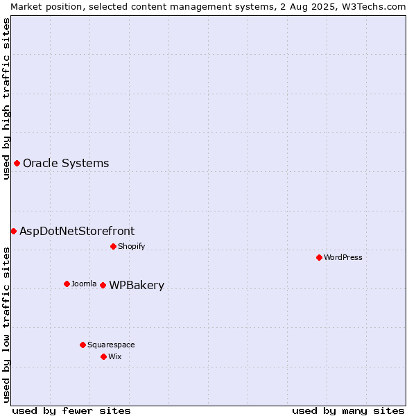 Market position of WPBakery vs. Oracle Systems vs. AspDotNetStorefront