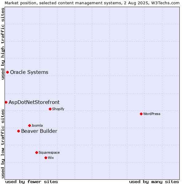 Market position of Beaver Builder vs. Oracle Systems vs. AspDotNetStorefront